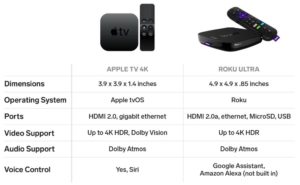 Apple TV better than Roku, Roku Streaming Stick vs Express