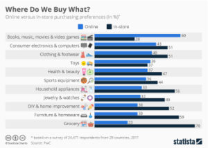 Buying appliances in-store vs online