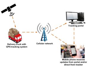 How does GPS work on a cell phone?